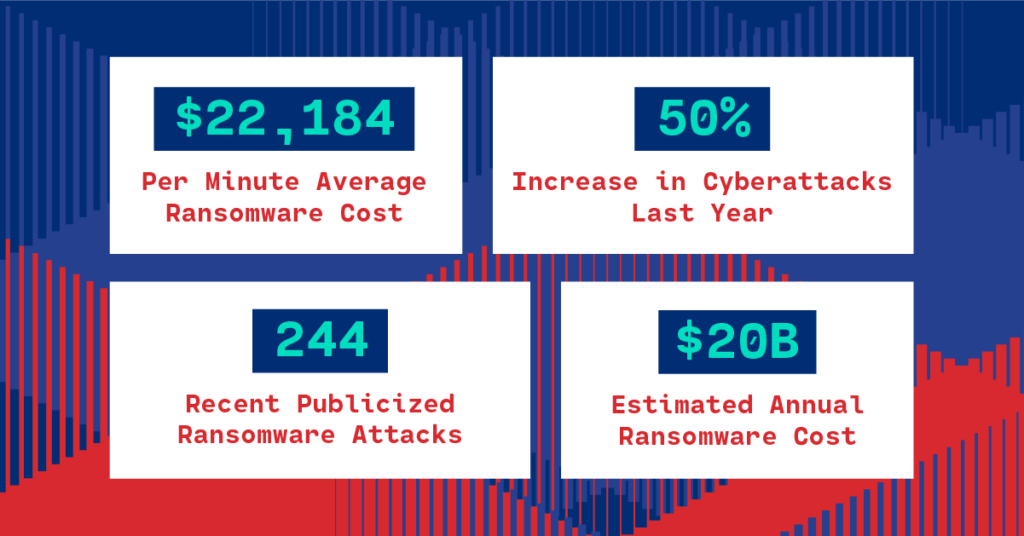 $22,184 Per Minute Average Ransomware Cost - 50% Increase in Cyberattacks Last Year - 244 Recent Publicized Ransomware Attacks - $20B Estimated Annual Ransomware Cost